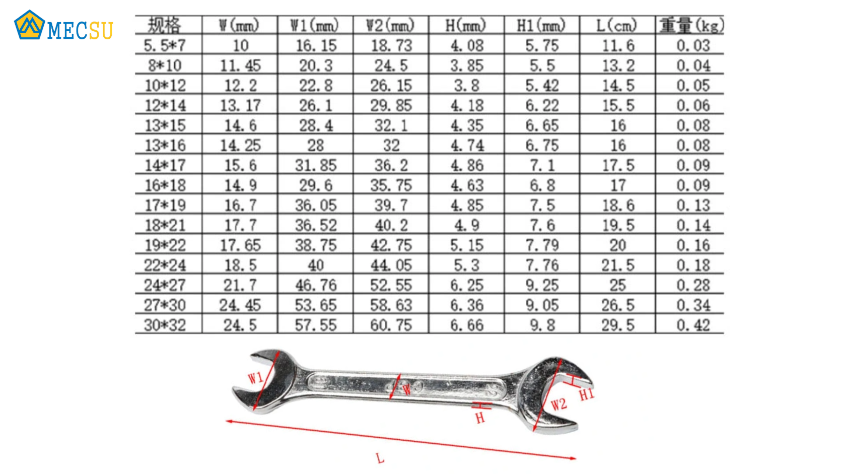 Các thông số size cờ lê hai đầu miệng